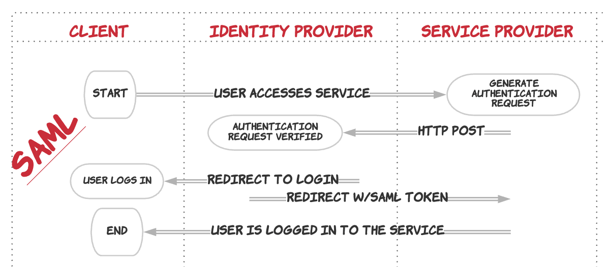 The Differences Between Saml Oauth And Openid Connect Vrogue – NBKomputer